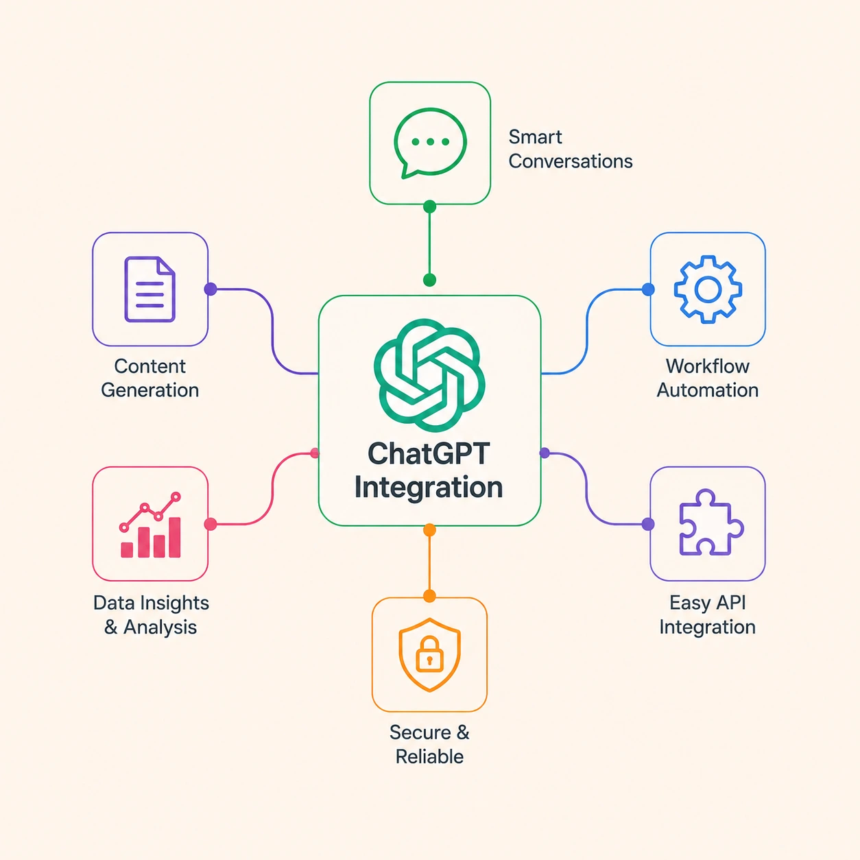 Custom ChatGPT integration services