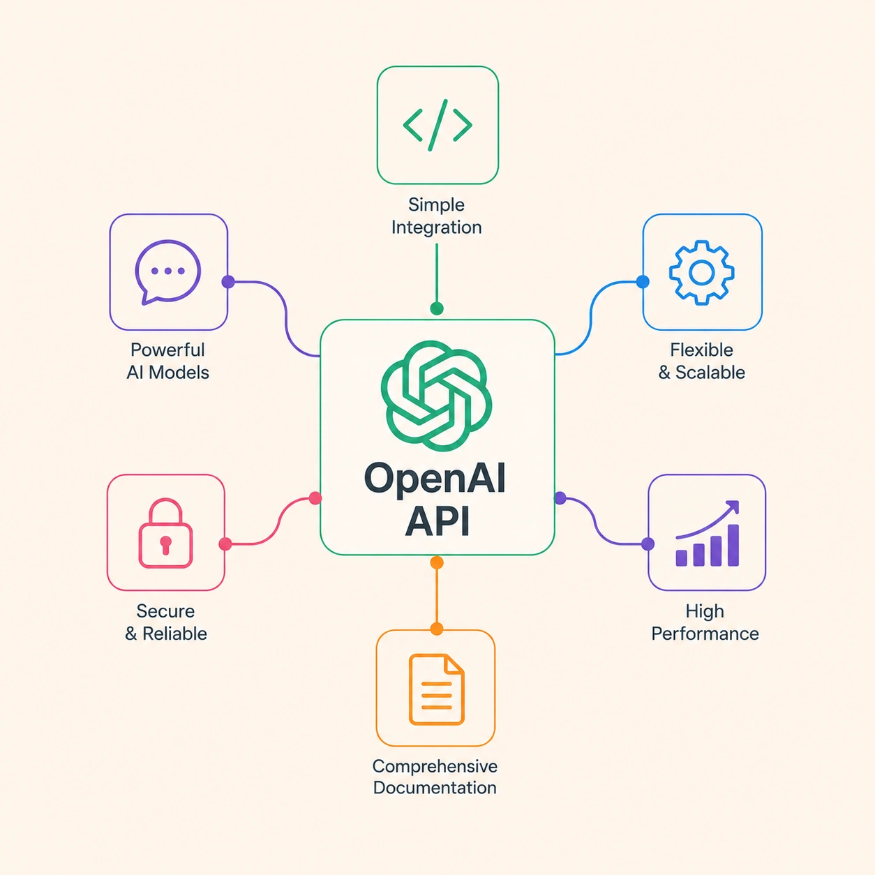OpenAI API integration services