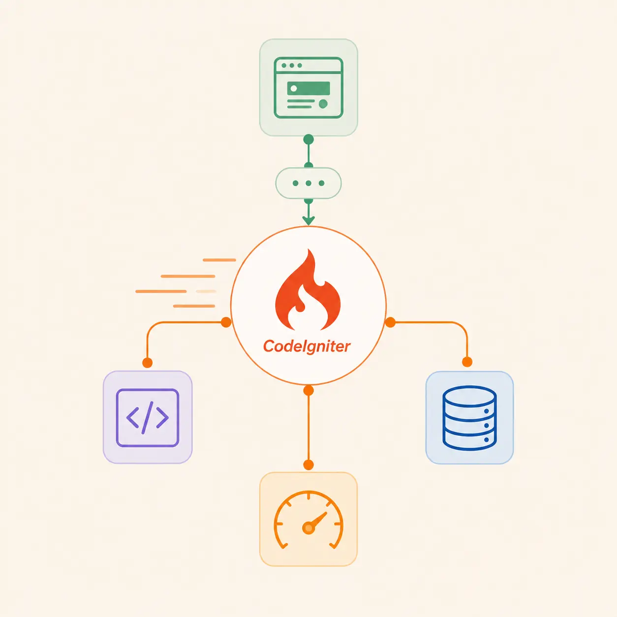 Custom CodeIgniter development services