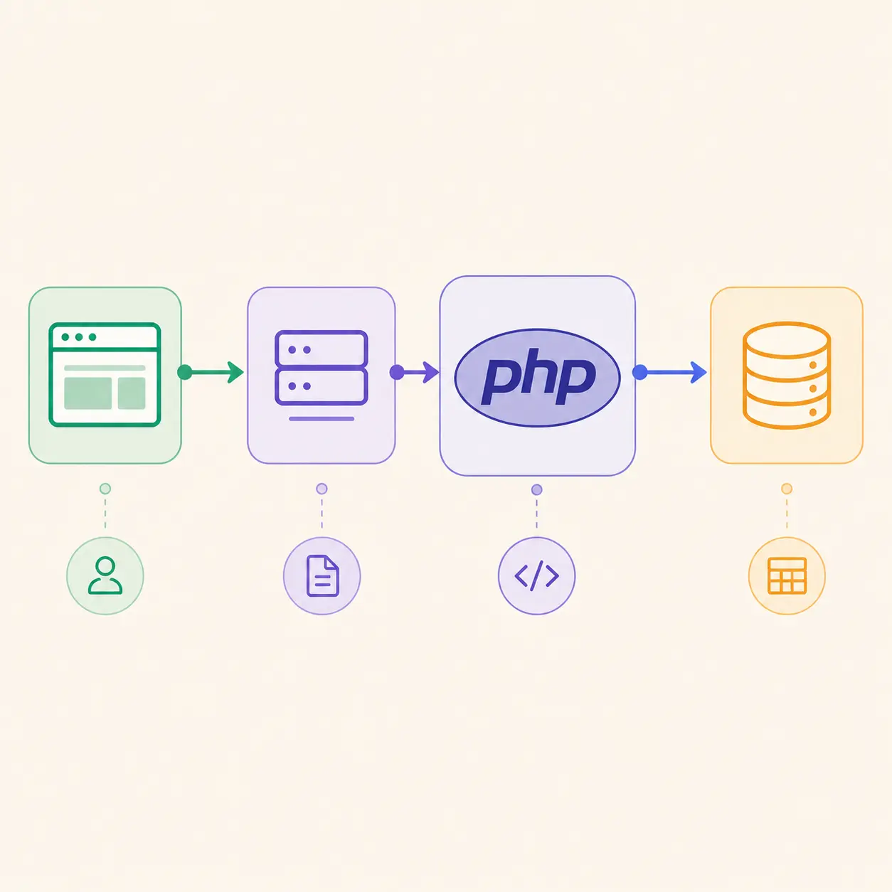 Custom PHP development services