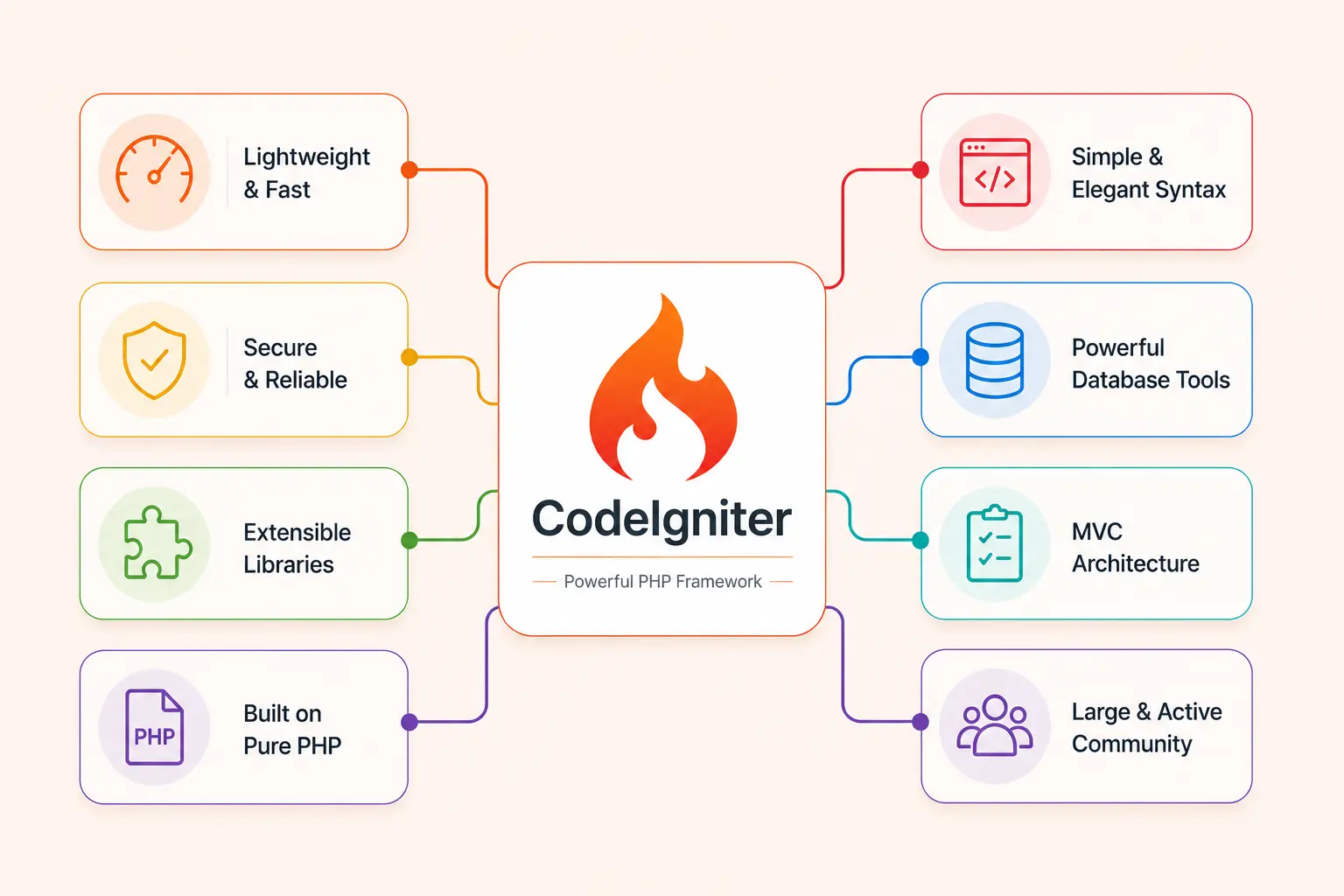 Hire Expert CodeIgniter Developers