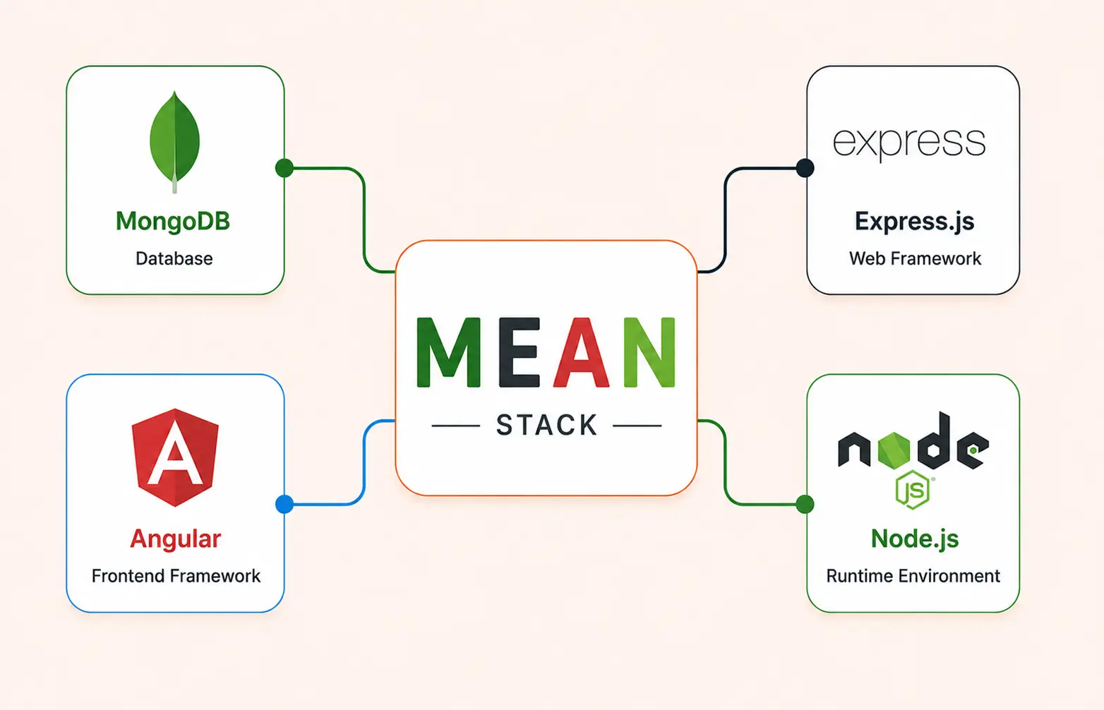 Hire MEAN Stack Developers