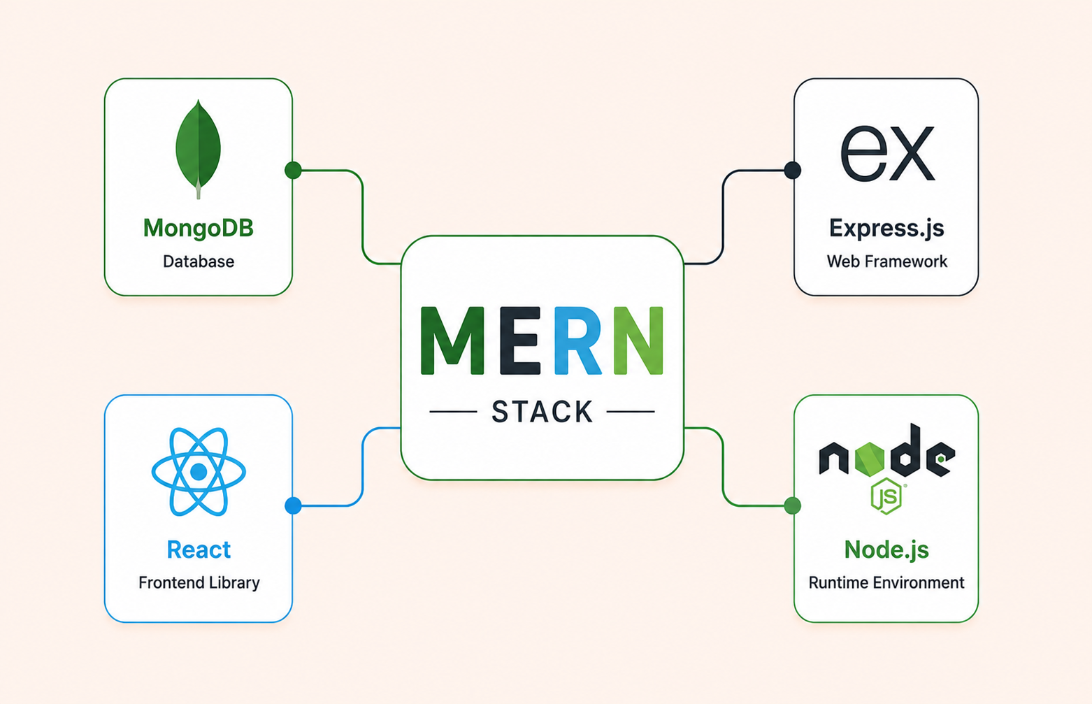 Hire MERN stack developers