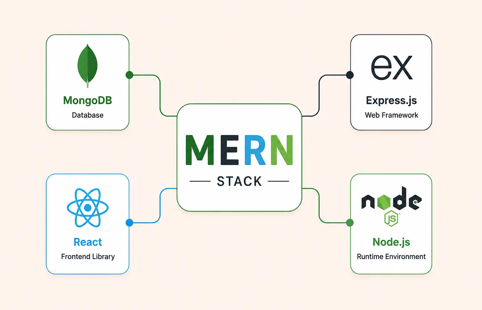 Hire MERN Stack Developers