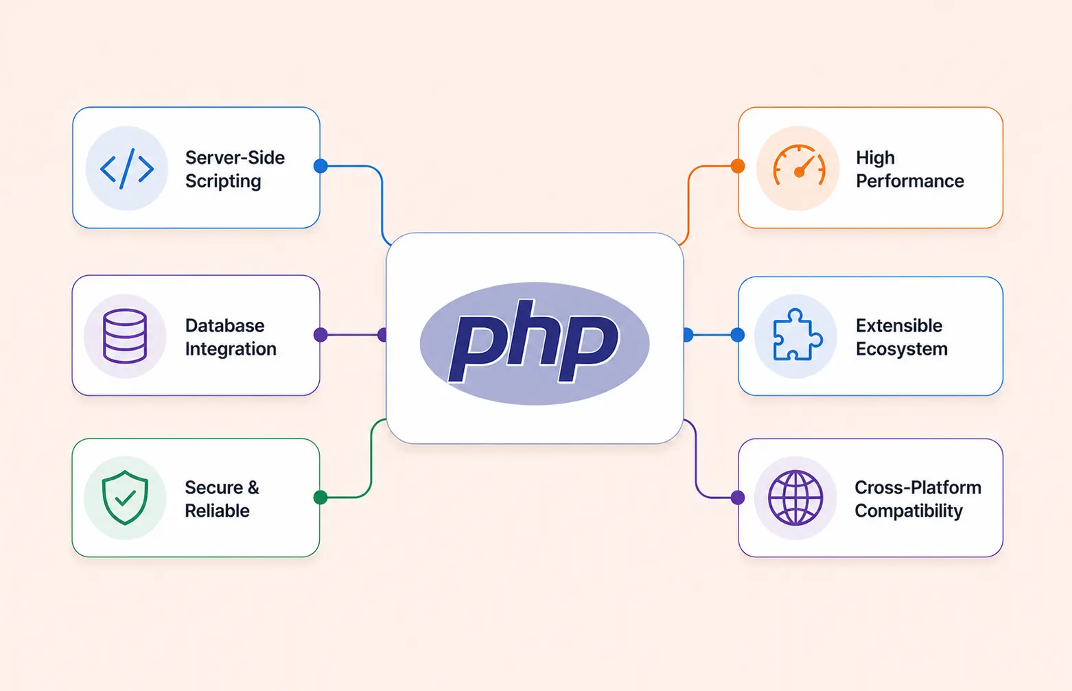 Hire Expert PHP Developers